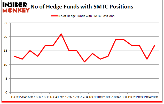Is SMTC A Good Stock To Buy?