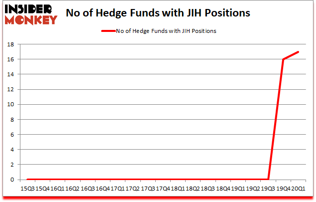 Is JIH A Good Stock To Buy?