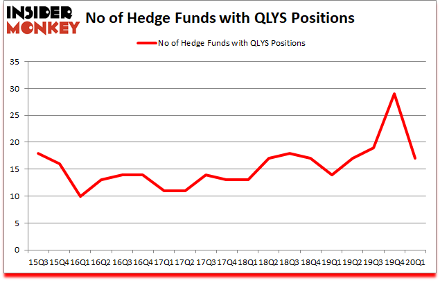 Is QLYS A Good Stock To Buy?