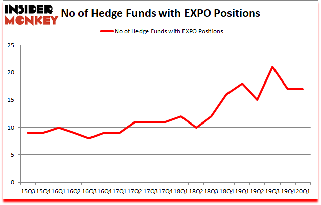 Is EXPO A Good Stock To Buy?