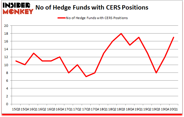 Is CERS A Good Stock To Buy?