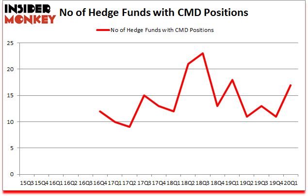Is CMD A Good Stock To Buy?