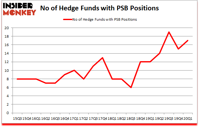 Is PSB A Good Stock To Buy?