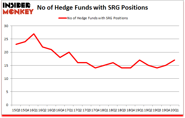 Is SRG A Good Stock To Buy?