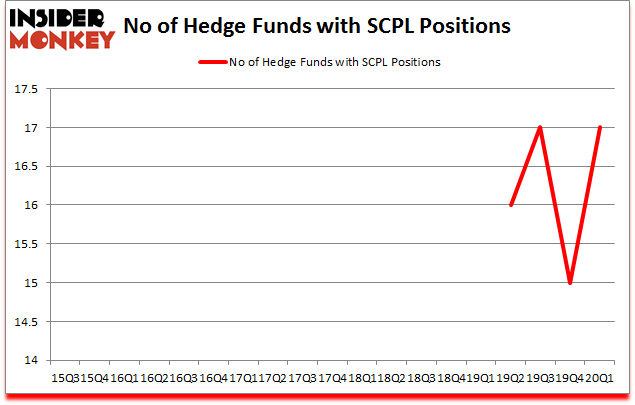 Is SCPL A Good Stock To Buy?