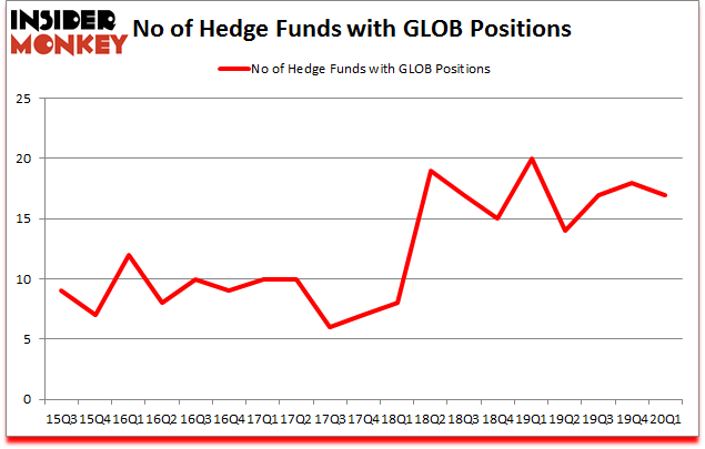 Is GLOB A Good Stock To Buy?