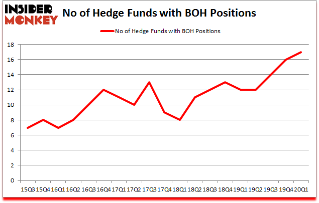 Is BOH A Good Stock To Buy?