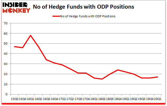 Is ODP A Good Stock To Buy?