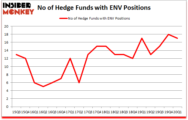 Is ENV A Good Stock To Buy?