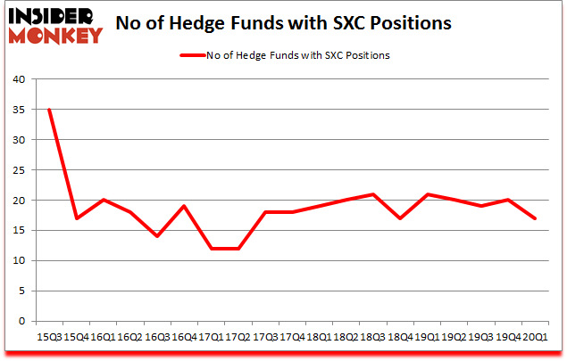 Is SXC A Good Stock To Buy?