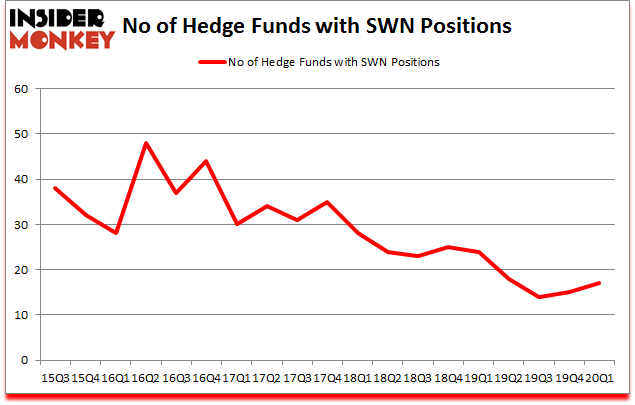 Is SWN A Good Stock To Buy?
