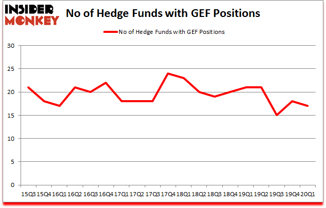 Is GEF A Good Stock To Buy?