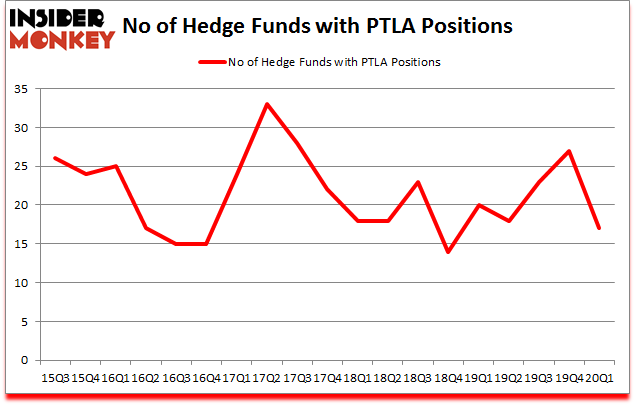 Is PTLA A Good Stock To Buy?