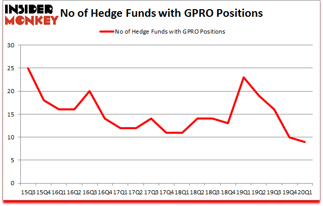 Is GPRO A Good Stock To Buy?