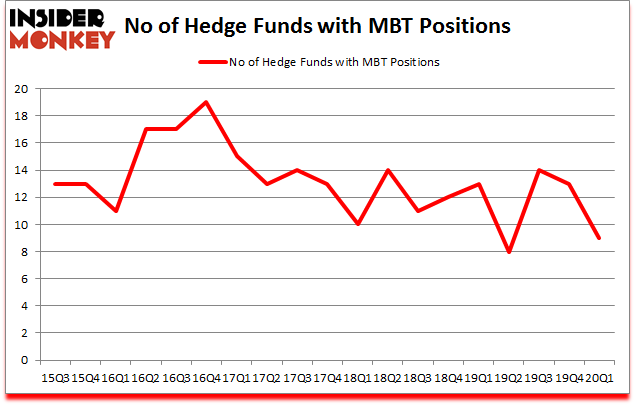 Is MBT A Good Stock To Buy?