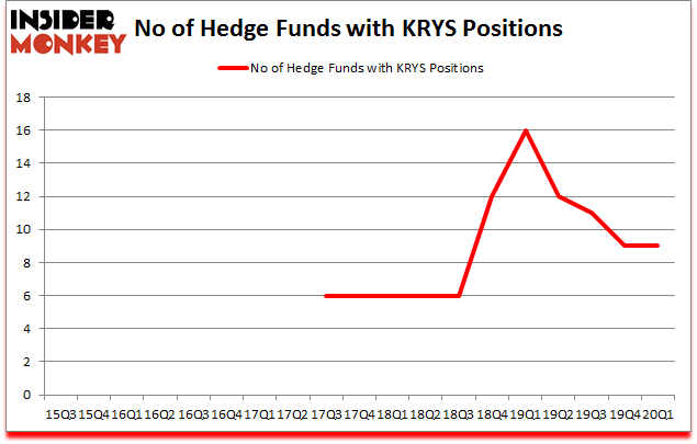 Is KRYS A Good Stock To Buy?