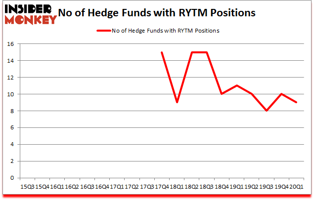 Is RYTM A Good Stock To Buy?