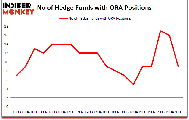 Is ORA A Good Stock To Buy?