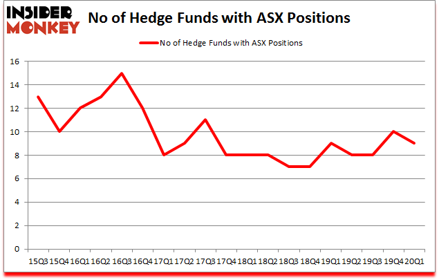Is ASX A Good Stock To Buy?
