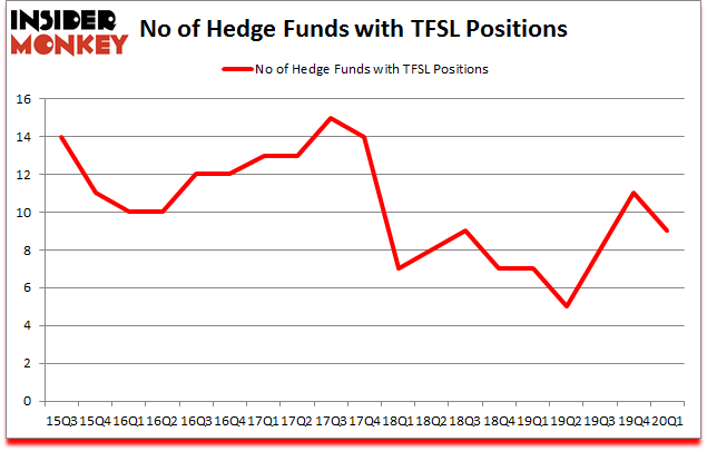 Is TFSL A Good Stock To Buy?