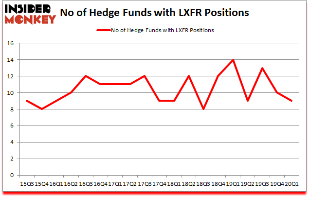 Is LXFR A Good Stock To Buy?