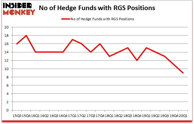 Is RGS A Good Stock To Buy?