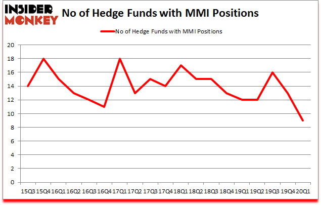Is MMI A Good Stock To Buy?