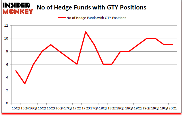 Is GTY A Good Stock To Buy?