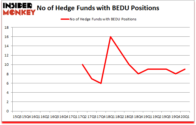 Is BEDU A Good Stock To Buy?