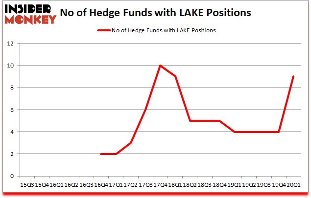 Is LAKE A Good Stock To Buy?
