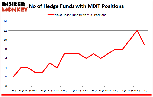 Is MIXT A Good Stock To Buy?