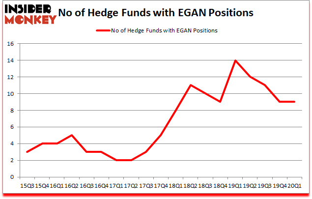 Is EGAN A Good Stock To Buy?