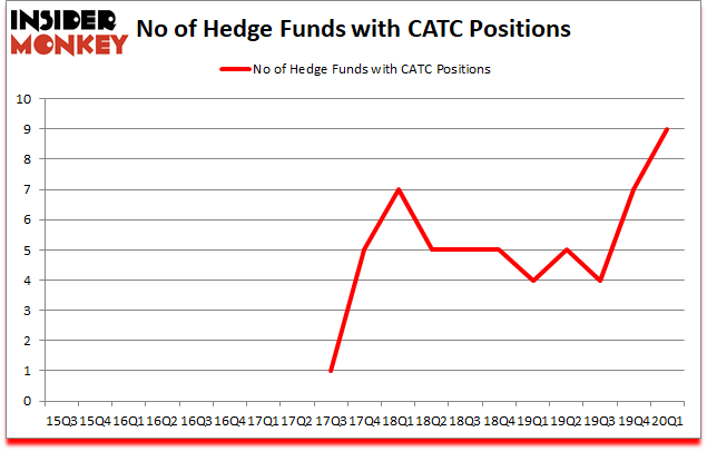 Is CATC A Good Stock To Buy?