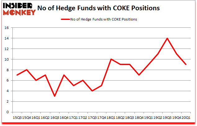 Is COKE A Good Stock To Buy?