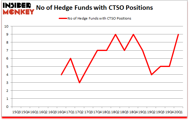 Is CTSO A Good Stock To Buy?