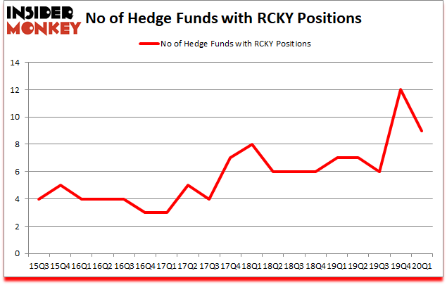 Is RCKY A Good Stock To Buy?