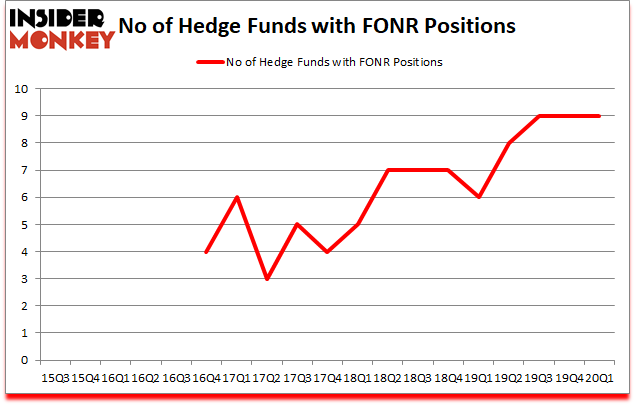 Is FONR A Good Stock To Buy?