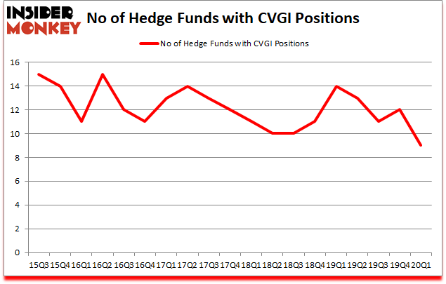 Is CVGI A Good Stock To Buy?