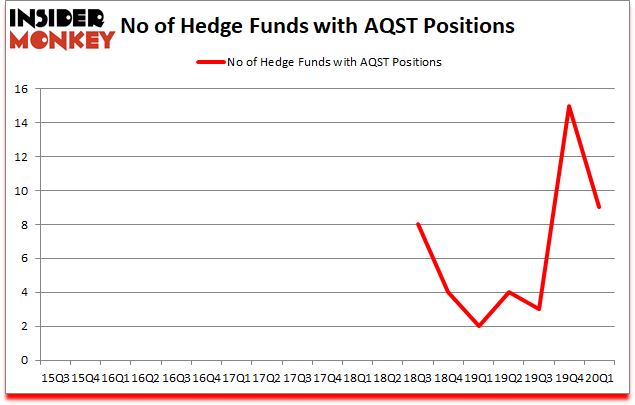 Is AQST A Good Stock To Buy?