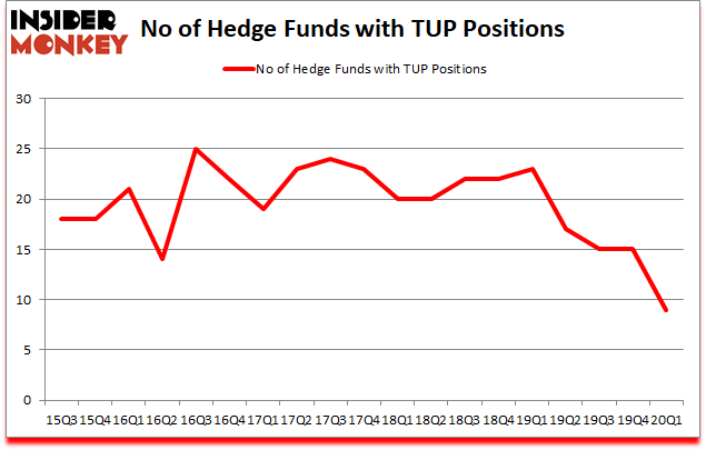 Is TUP A Good Stock To Buy?
