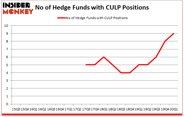 Is CULP A Good Stock To Buy?