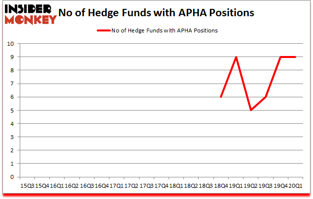 Is APHA A Good Stock To Buy?