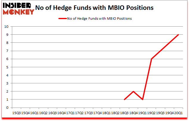 Is MBIO A Good Stock To Buy?
