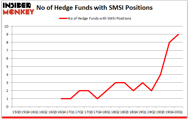 Is SMSI A Good Stock To Buy?