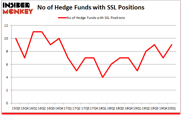Is SSL A Good Stock To Buy?