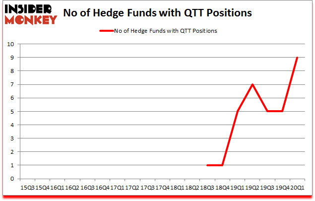 Is QTT A Good Stock To Buy?