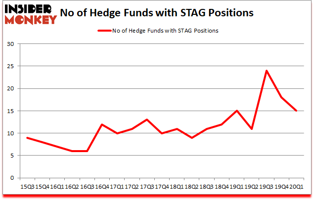 Is STAG A Good Stock To Buy?