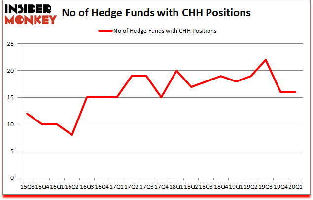 Is CHH A Good Stock To Buy?
