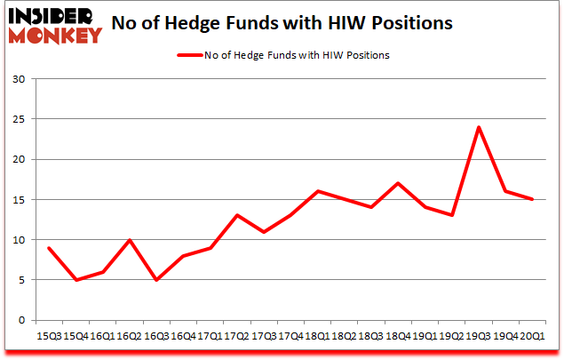 Is HIW A Good Stock To Buy?
