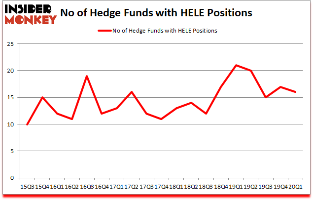 Is HELE A Good Stock To Buy?